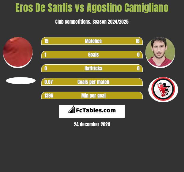 Eros De Santis vs Agostino Camigliano h2h player stats