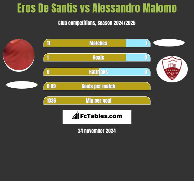 Eros De Santis vs Alessandro Malomo h2h player stats