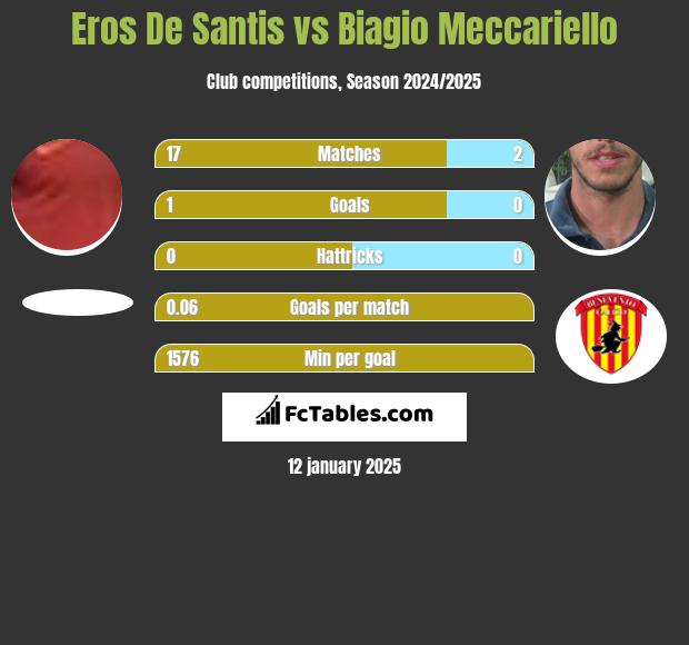 Eros De Santis vs Biagio Meccariello h2h player stats