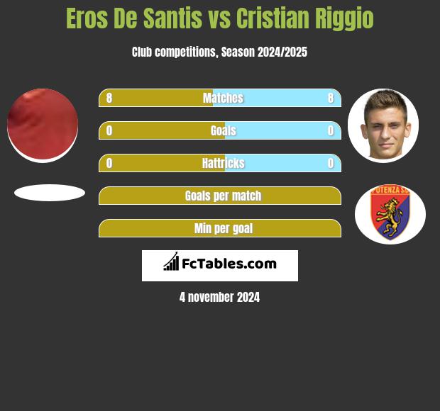 Eros De Santis vs Cristian Riggio h2h player stats