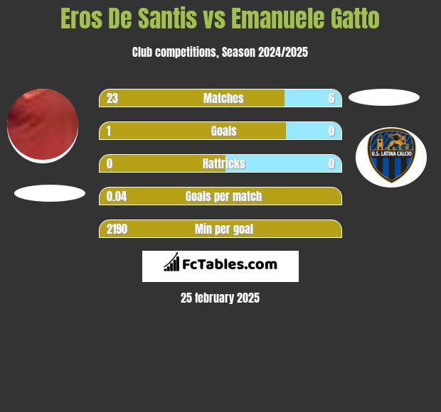 Eros De Santis vs Emanuele Gatto h2h player stats