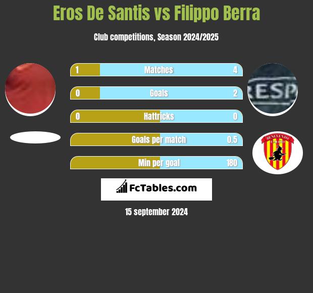 Eros De Santis vs Filippo Berra h2h player stats