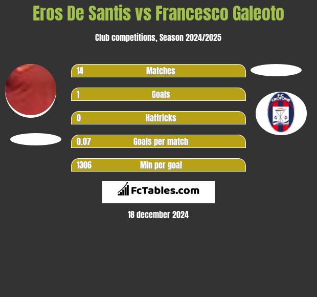 Eros De Santis vs Francesco Galeoto h2h player stats