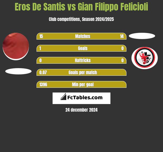 Eros De Santis vs Gian Filippo Felicioli h2h player stats