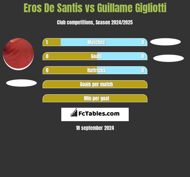 Eros De Santis vs Guillame Gigliotti h2h player stats