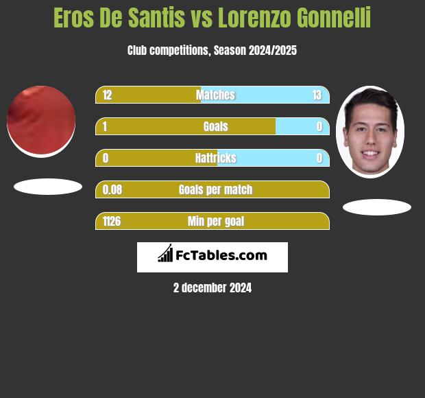 Eros De Santis vs Lorenzo Gonnelli h2h player stats