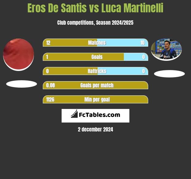 Eros De Santis vs Luca Martinelli h2h player stats