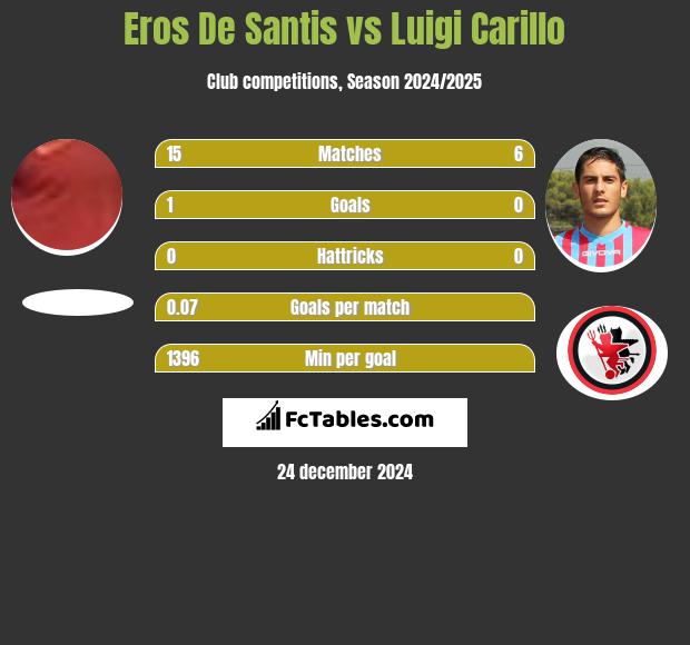 Eros De Santis vs Luigi Carillo h2h player stats