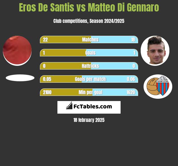 Eros De Santis vs Matteo Di Gennaro h2h player stats