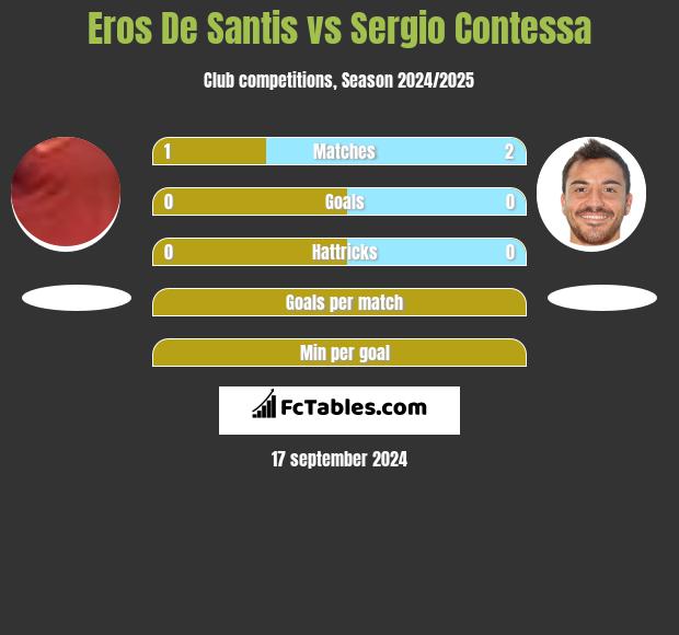 Eros De Santis vs Sergio Contessa h2h player stats