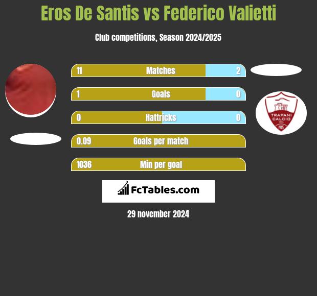 Eros De Santis vs Federico Valietti h2h player stats