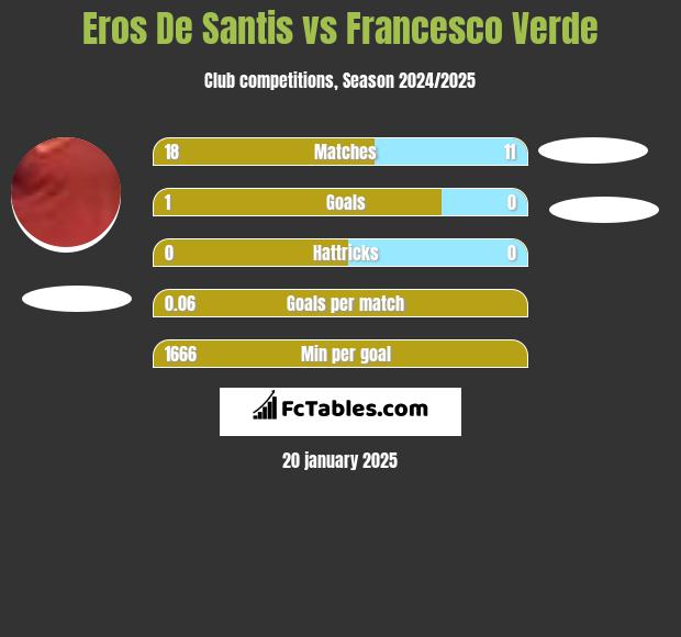 Eros De Santis vs Francesco Verde h2h player stats