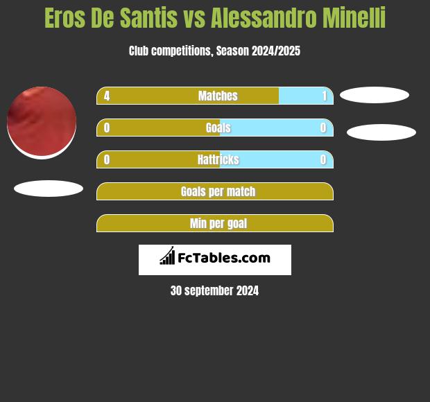 Eros De Santis vs Alessandro Minelli h2h player stats