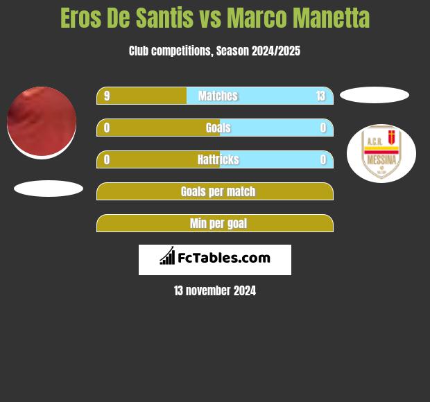 Eros De Santis vs Marco Manetta h2h player stats