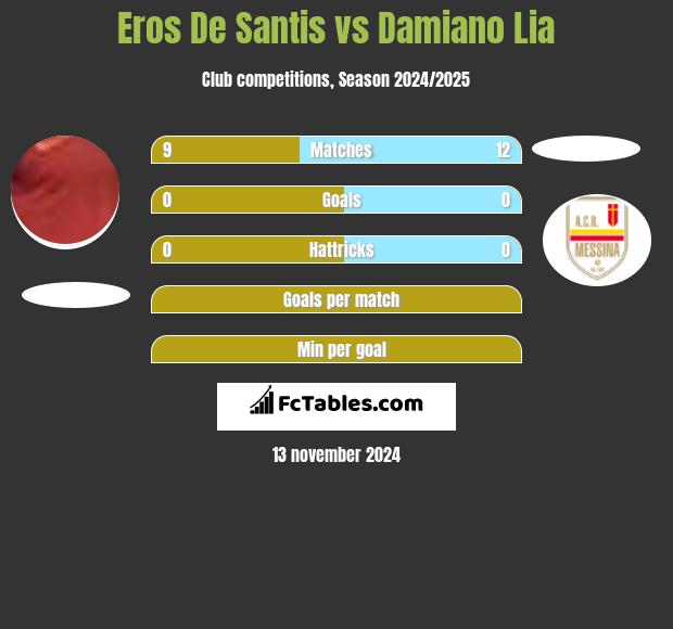 Eros De Santis vs Damiano Lia h2h player stats