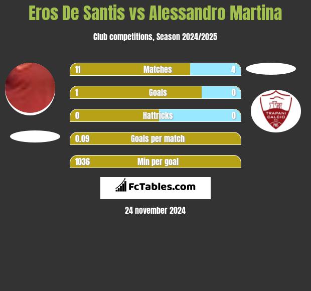 Eros De Santis vs Alessandro Martina h2h player stats