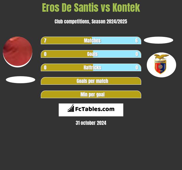 Eros De Santis vs Kontek h2h player stats