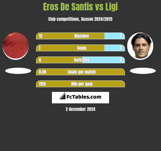 Eros De Santis vs Ligi h2h player stats