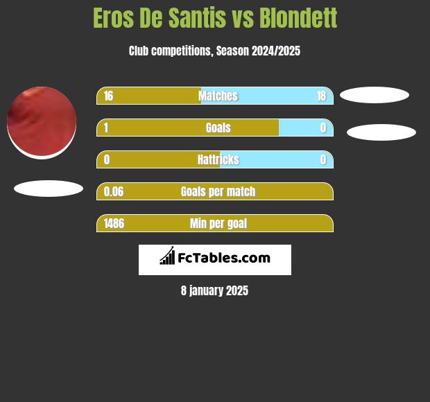 Eros De Santis vs Blondett h2h player stats