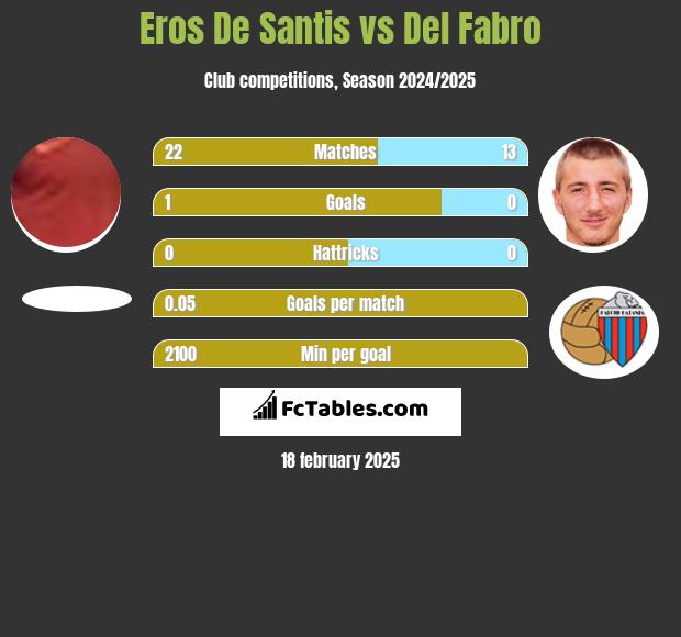 Eros De Santis vs Del Fabro h2h player stats