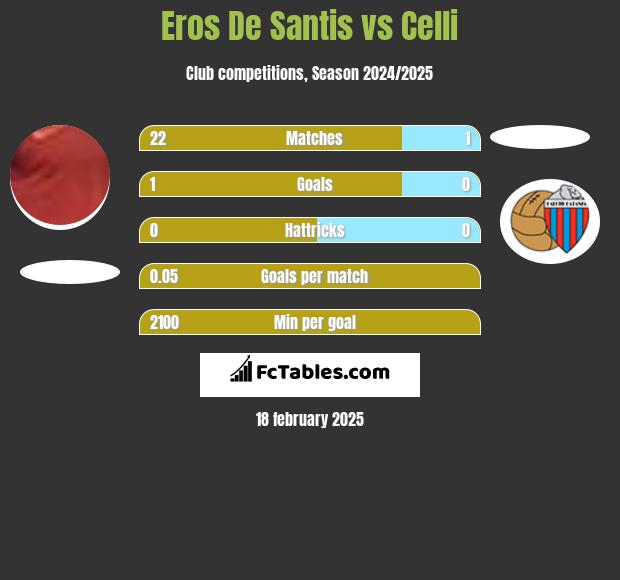 Eros De Santis vs Celli h2h player stats