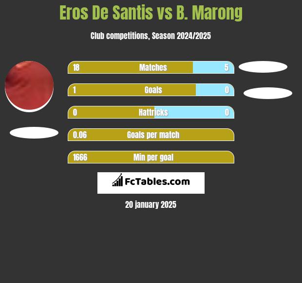 Eros De Santis vs B. Marong h2h player stats