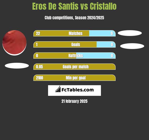 Eros De Santis vs Cristallo h2h player stats