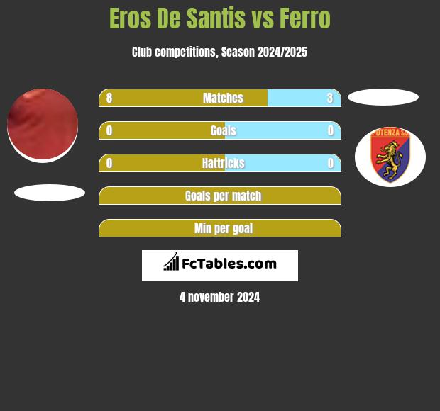 Eros De Santis vs Ferro h2h player stats