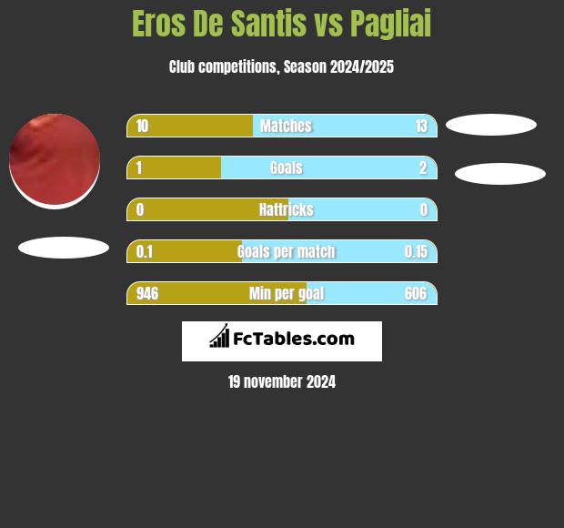 Eros De Santis vs Pagliai h2h player stats