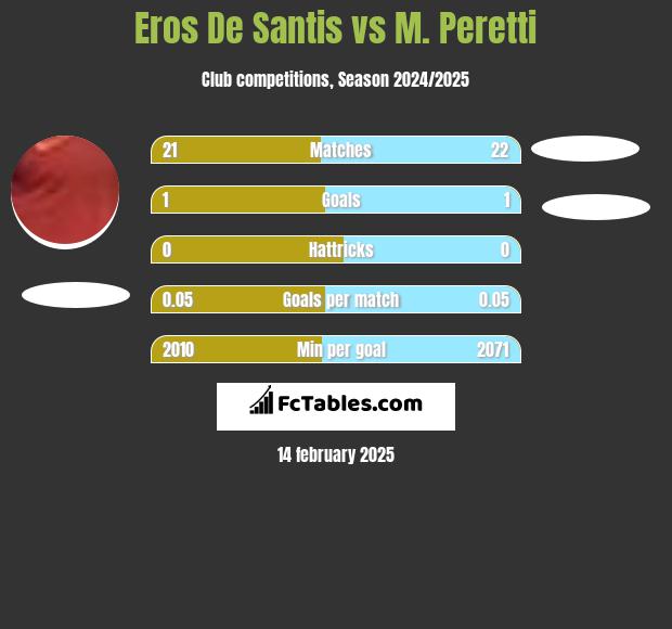 Eros De Santis vs M. Peretti h2h player stats