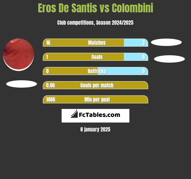 Eros De Santis vs Colombini h2h player stats