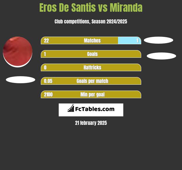 Eros De Santis vs Miranda h2h player stats