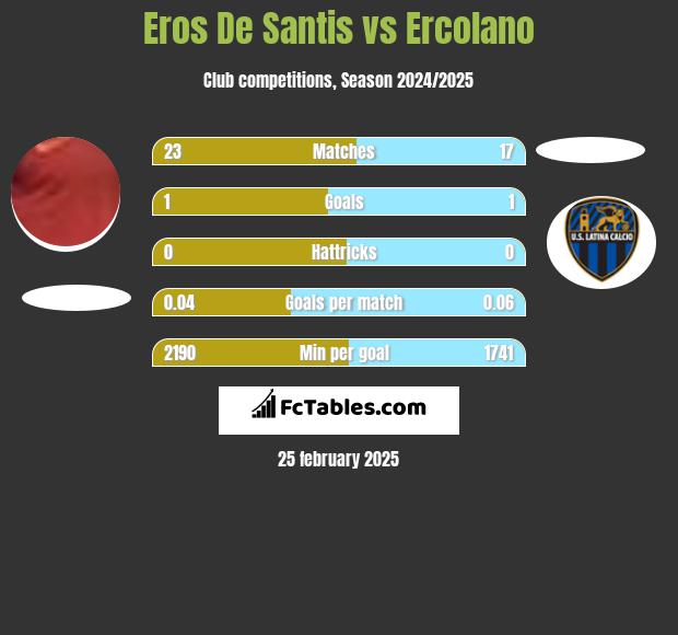 Eros De Santis vs Ercolano h2h player stats