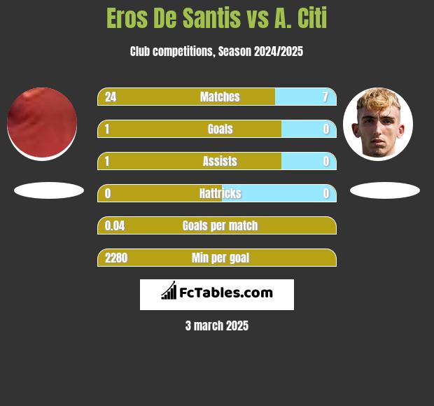 Eros De Santis vs A. Citi h2h player stats