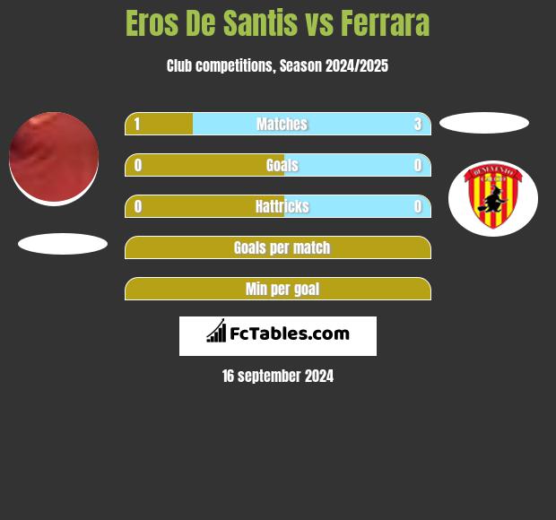 Eros De Santis vs Ferrara h2h player stats