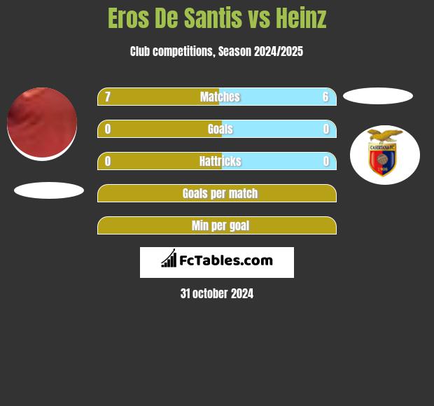 Eros De Santis vs Heinz h2h player stats