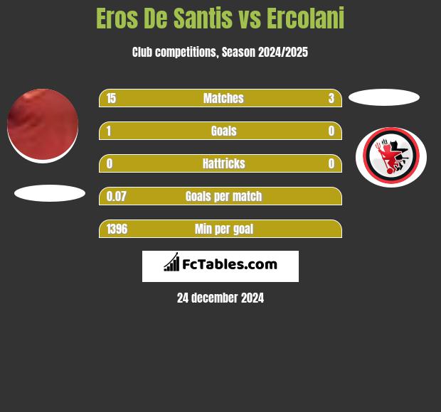 Eros De Santis vs Ercolani h2h player stats