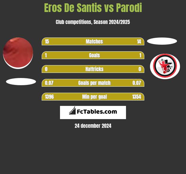 Eros De Santis vs Parodi h2h player stats