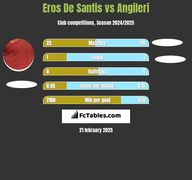 Eros De Santis vs Angileri h2h player stats