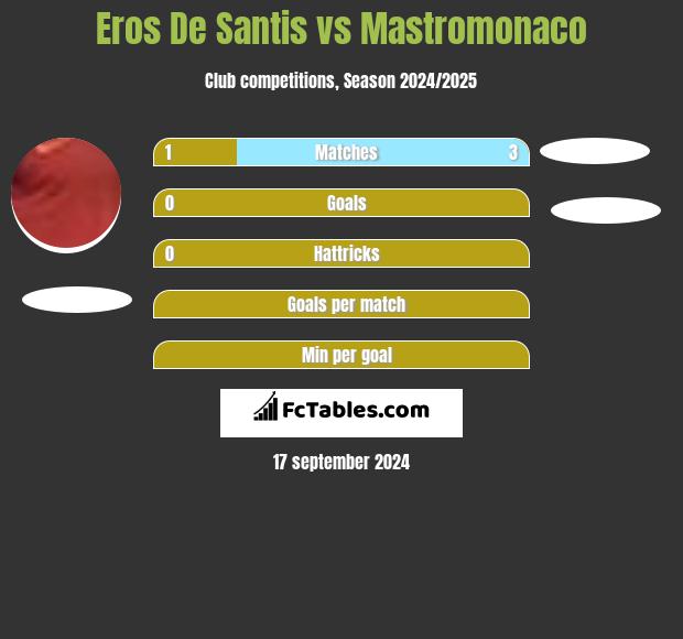 Eros De Santis vs Mastromonaco h2h player stats