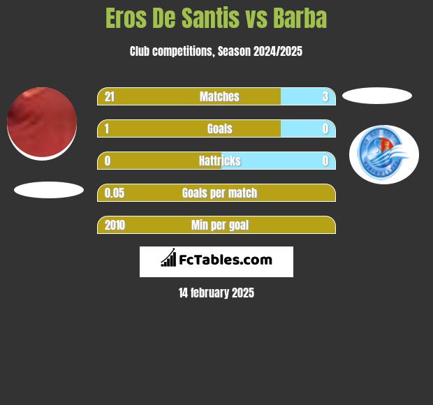 Eros De Santis vs Barba h2h player stats