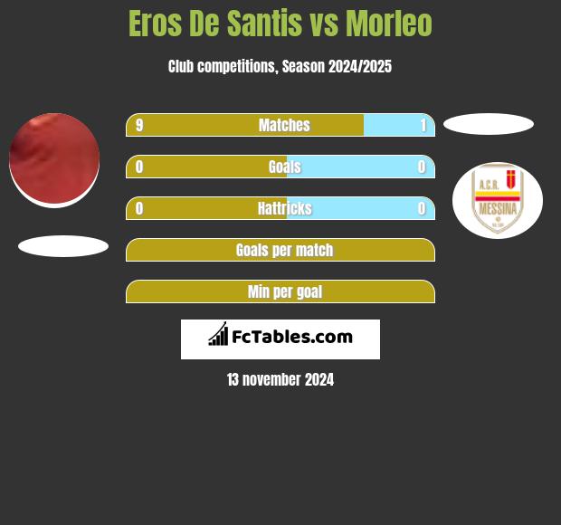 Eros De Santis vs Morleo h2h player stats