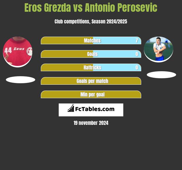 Eros Grezda vs Antonio Perosevic h2h player stats