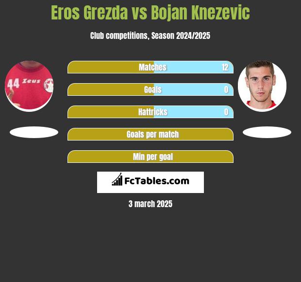 Eros Grezda vs Bojan Knezevic h2h player stats