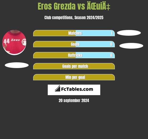 Eros Grezda vs ÄŒuiÄ‡ h2h player stats