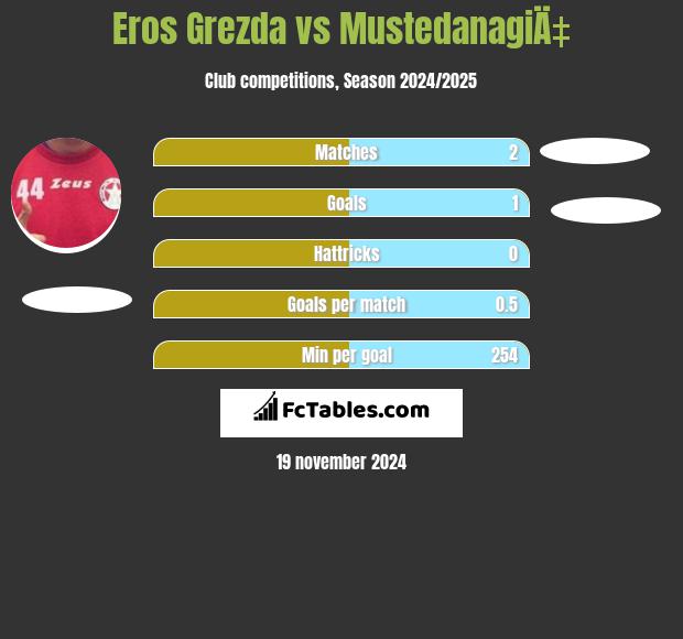 Eros Grezda vs MustedanagiÄ‡ h2h player stats