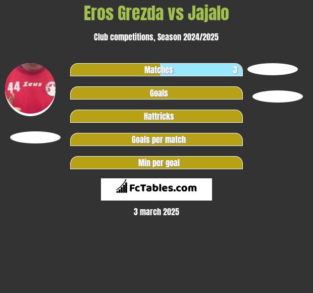 Eros Grezda vs Jajalo h2h player stats