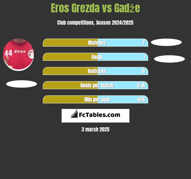 Eros Grezda vs Gadže h2h player stats