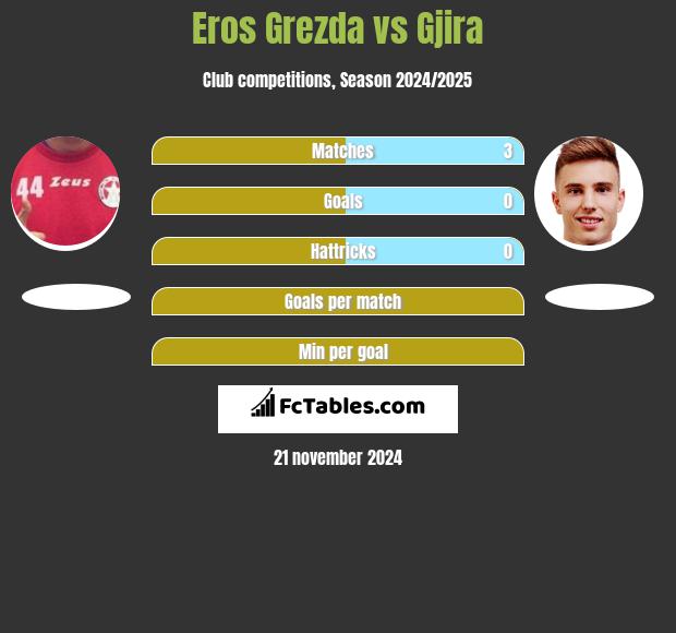 Eros Grezda vs Gjira h2h player stats