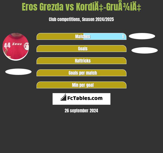 Eros Grezda vs KordiÄ‡-GruÅ¾iÄ‡ h2h player stats